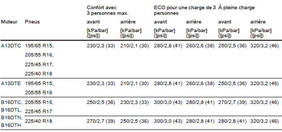 Pressions des pneus