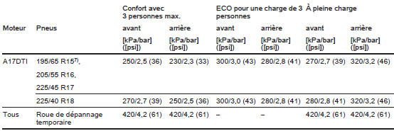 Pressions des pneus