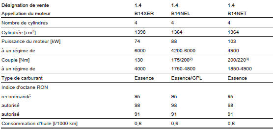 Données du moteur