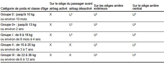 Possibilités autorisées de fixation de système de sécurité pour enfant