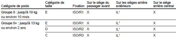 Possibilités autorisées de fixation d'un système de sécurité pour enfant isofix