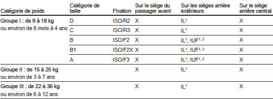 IL = convient pour les systèmes de sécurité ISOFIX des catégories 