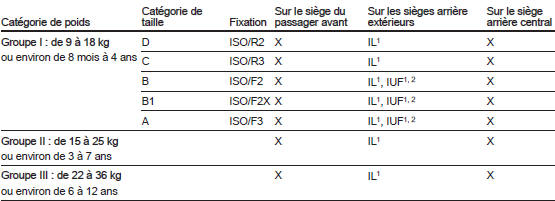 Possibilités autorisées de fixation d'un système de sécurité pour enfant isofix