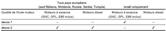 Qualité de l'huile moteur recommandée