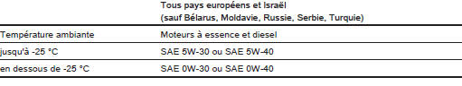 Classes de viscosité d'huile moteur