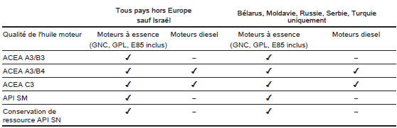 Qualité de l'huile moteur recommandée