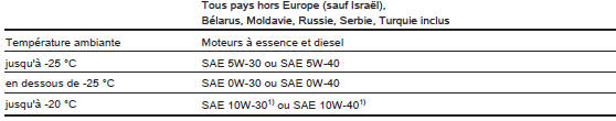 Classes de viscosité d'huile moteur