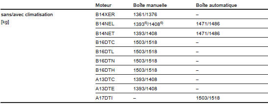 6) Avec un moteur gpl, le poids est augmenté de 78 kg.