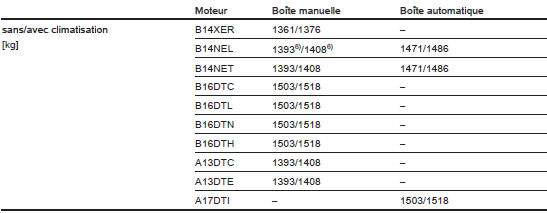 Poids à vide, modèle de base sans équipement optionnel