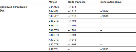 Poids à vide, modèle de base avec tous les équipements optionnels